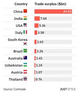 Textile_Sector_trade_balance_top_10_surplus_nations_textile_and_apparel